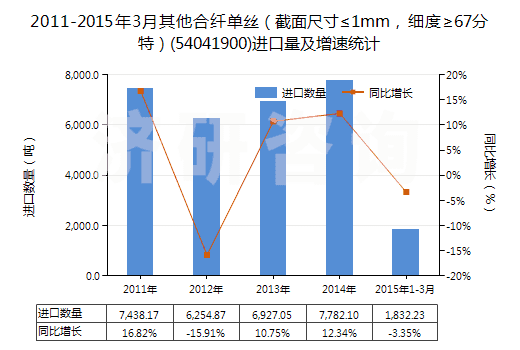 2011-2015年3月其他合纖單絲（截面尺寸≤1mm，細(xì)度≥67分特）(54041900)進(jìn)口量及增速統(tǒng)計